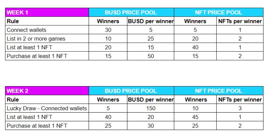 Reward Distribution