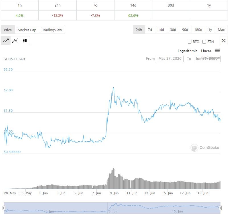 https://www.coingecko.com/en/coins/ghost