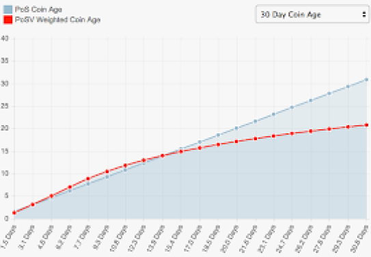 Proof of Stake Velocity PoSV