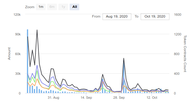DEXG Token charted on Etherscan