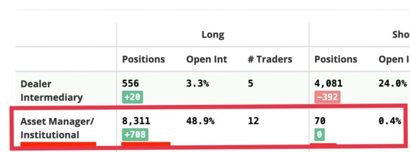 CME Institution Positions in Crypto Market