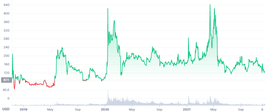 BSV Price Chart