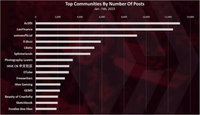 Hive communities