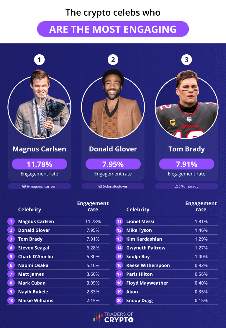 crypto celebrities