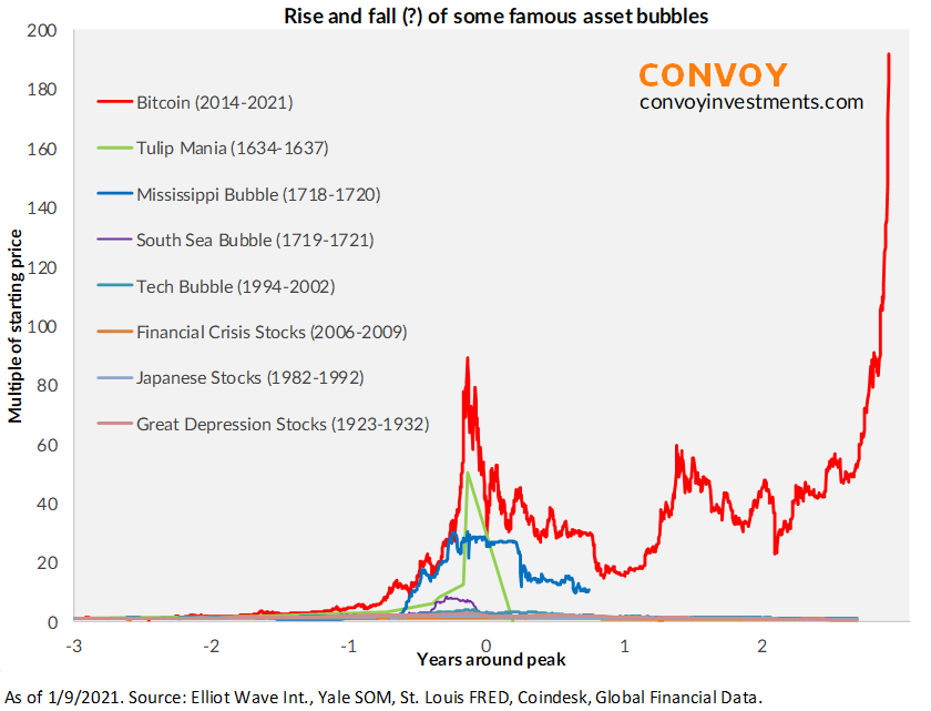 A comparison of economic bubbles.