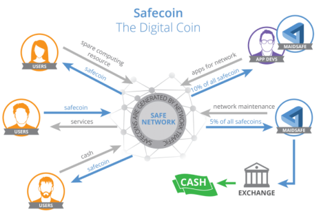 Sarah Pentland Medium Post SafeCoin Overview