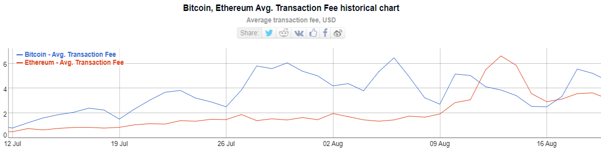 Average fee chart