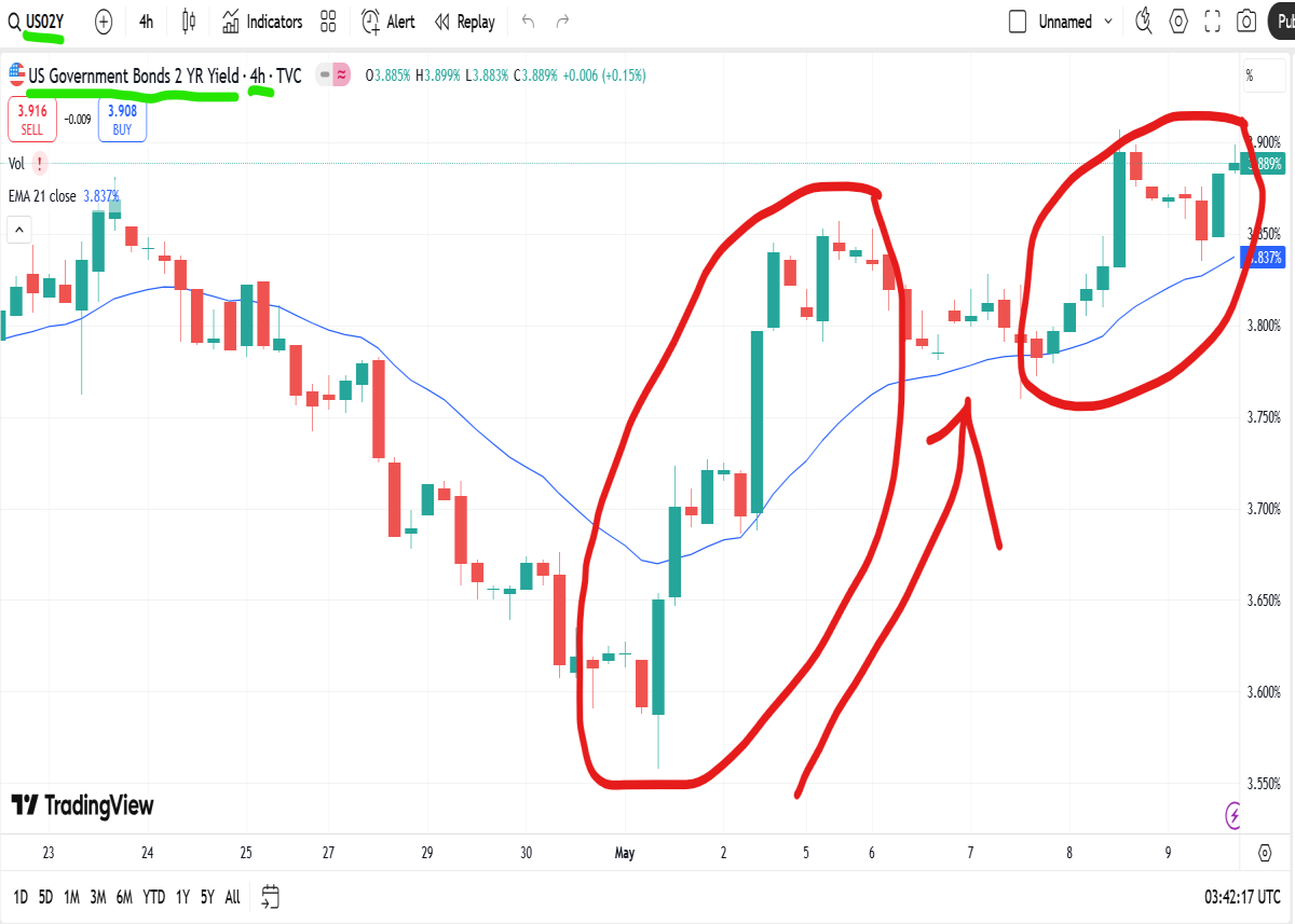 4hr chart us 2yr
