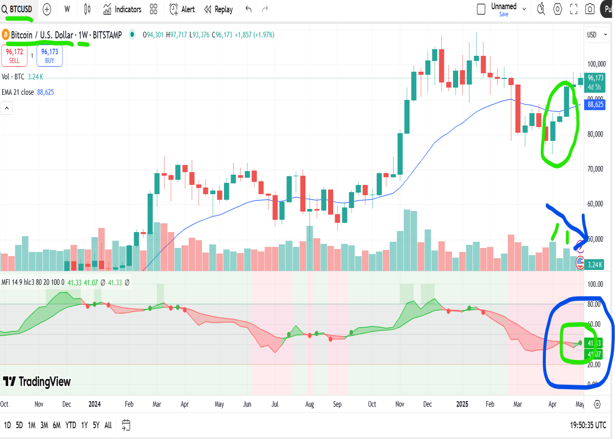 bitcoin weekly chart