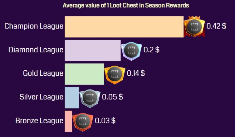 loot chest value usd