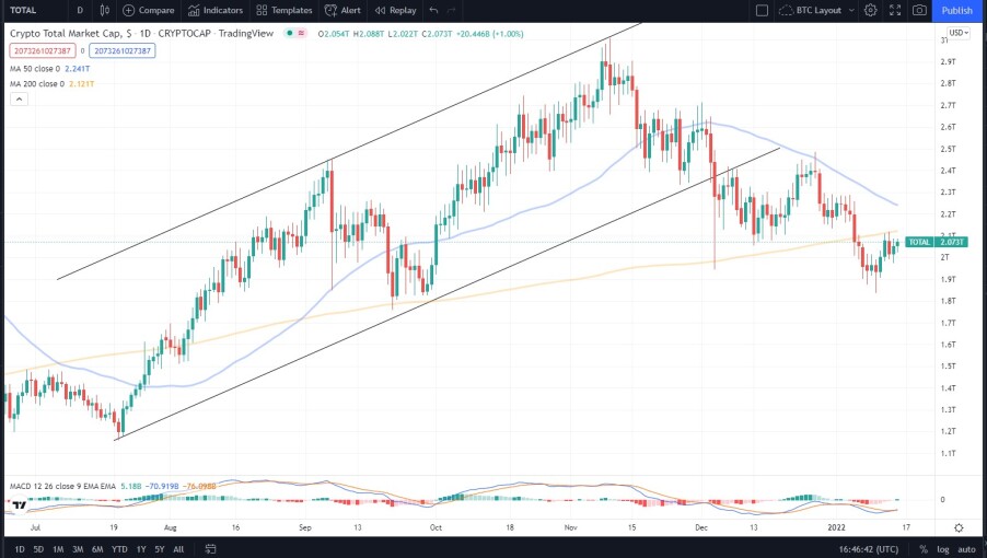 total cryptocurrency market january 2022