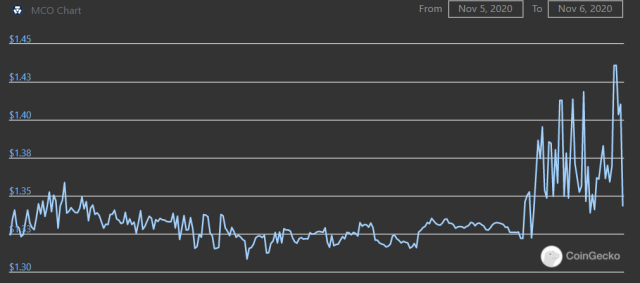 Unexplained MCO price jump