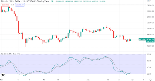 BTC vs USD Chart