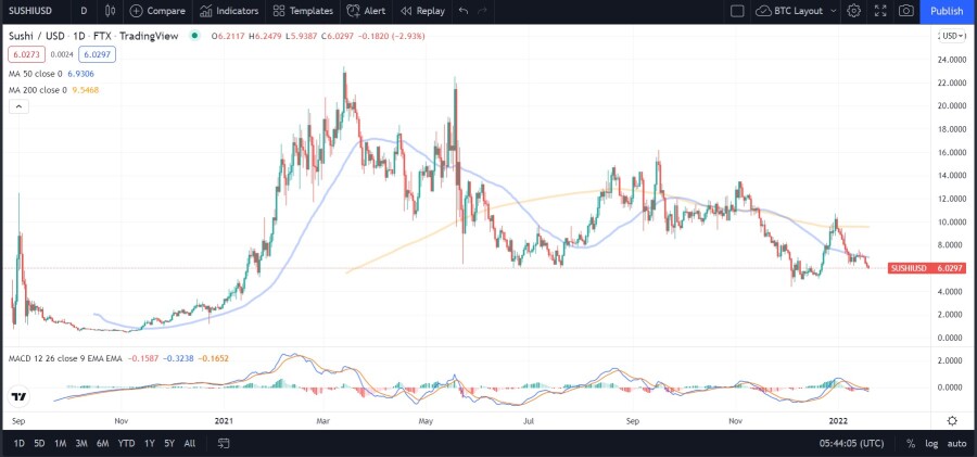 Price action of SushiSwap SUSHI token