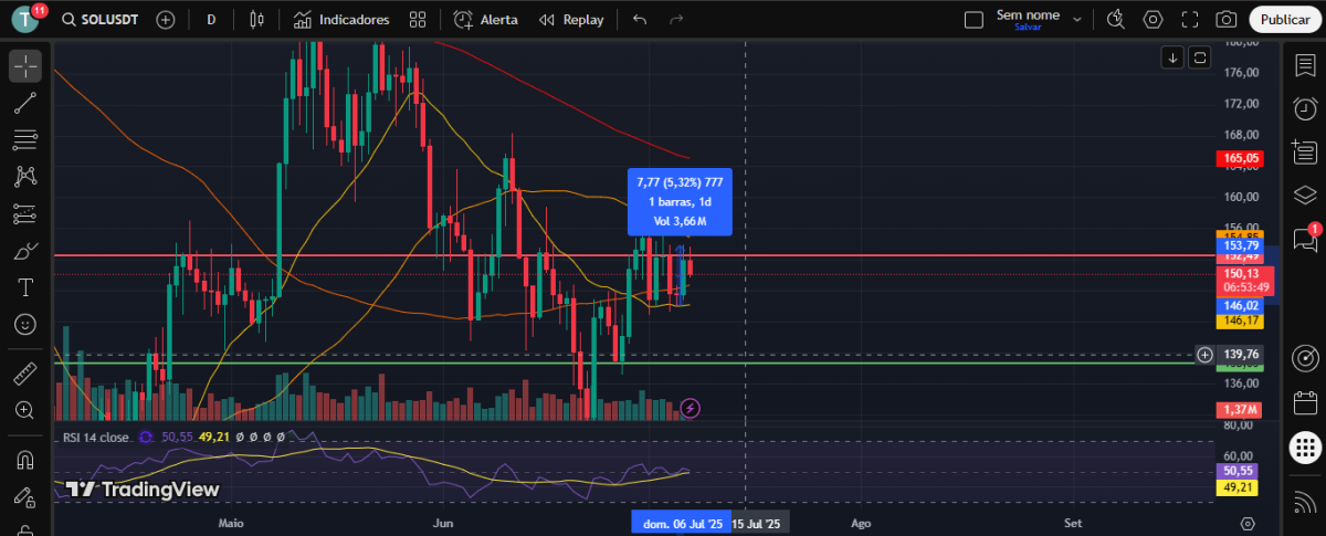 SOLUSDT Graph and Analysis.