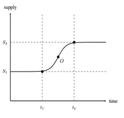 supply increases to respond to increasing prices