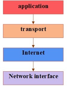 TCP/IP levels