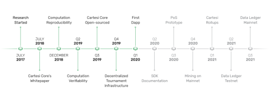 Cartesi Roadmap