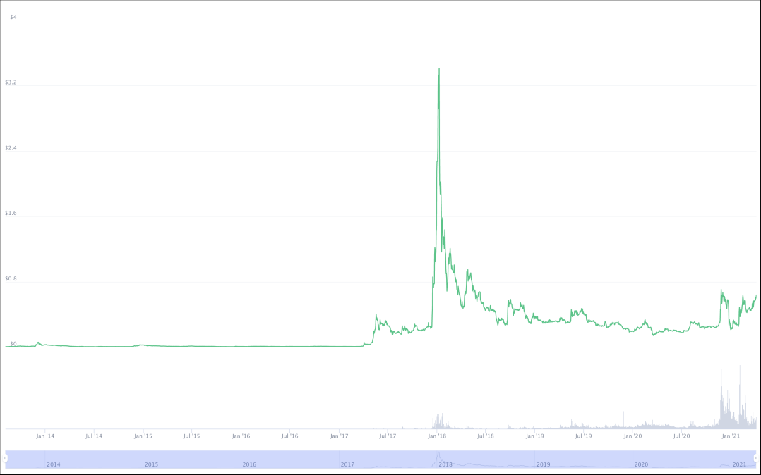 https://coinmarketcap.com/currencies/xrp/