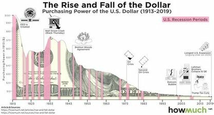 US dollar Inflation Charts | Full History sdbullion.com