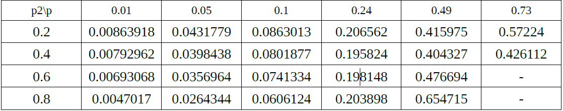 Table 4. Probability of Theoretical Undetected Error of different values of p to values of p2