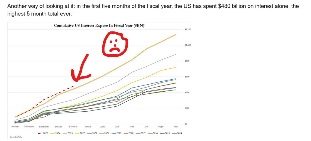 interest expense on debt