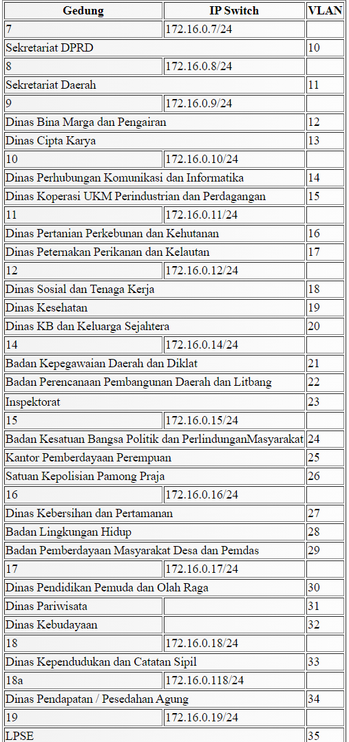 Konfigurasi jaringan lokal