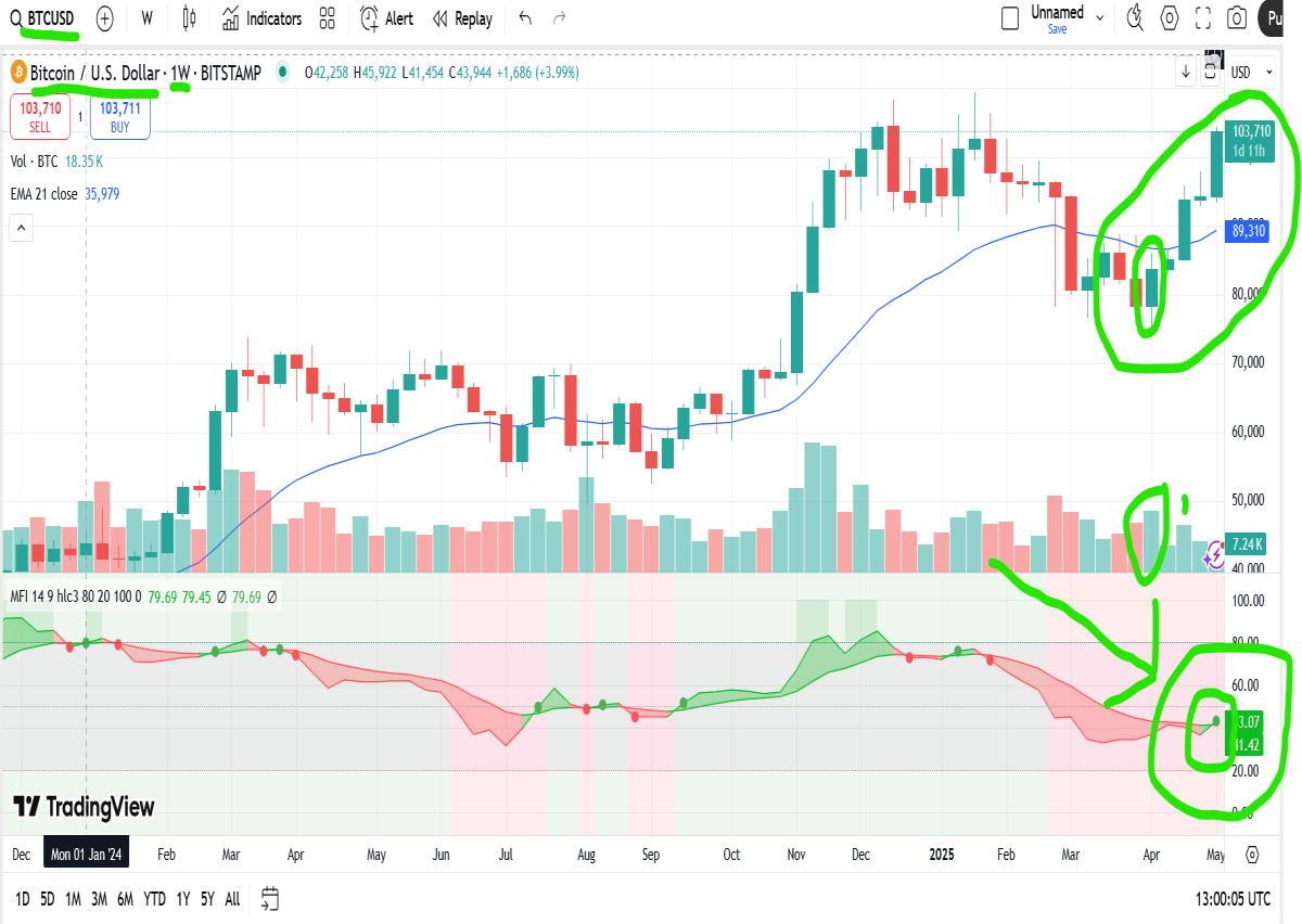 bitcoin weekly chart