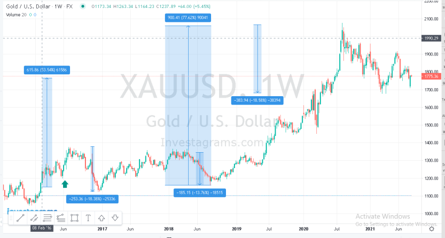 Gold