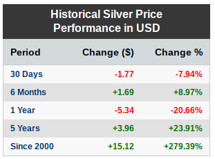 Historical Silver Price Performance in USD