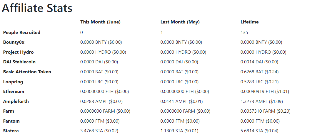 affiliate earning stats June 2022