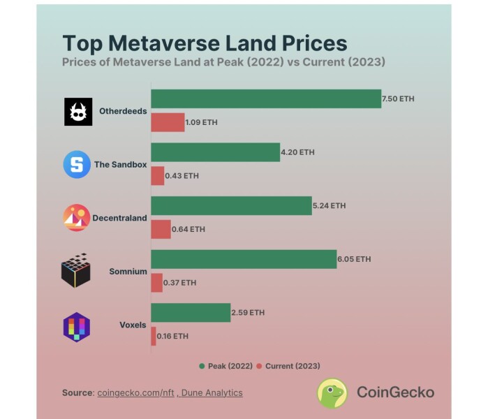metaverse land prices