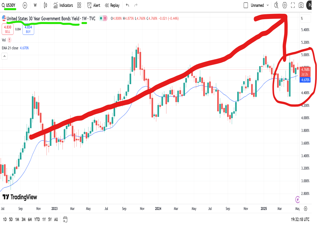 30y bond long term chart