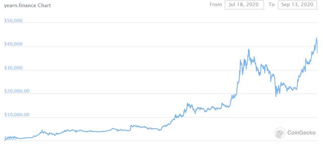 YFI Price Chart courtesy of CoinGecko