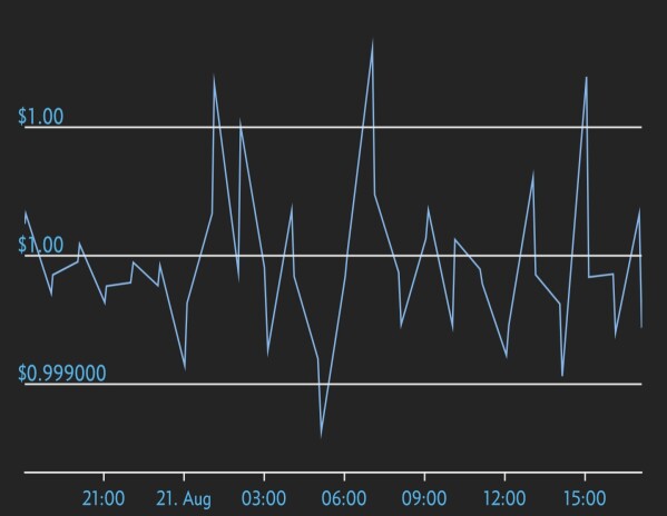 Tether USD one year chart