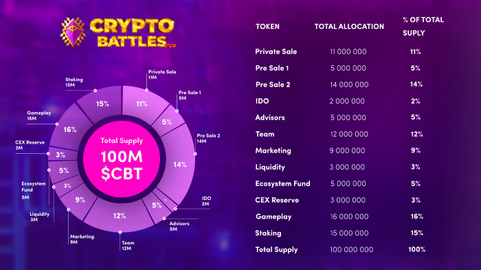 CryptoBattles Tokenomics