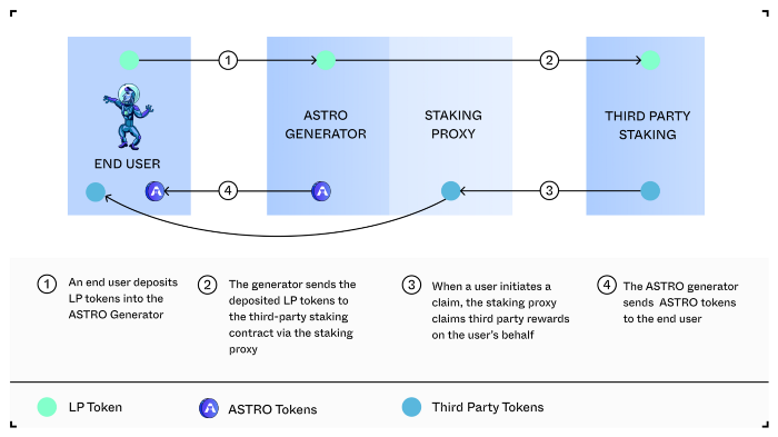 Proxy Based Smart Contracts