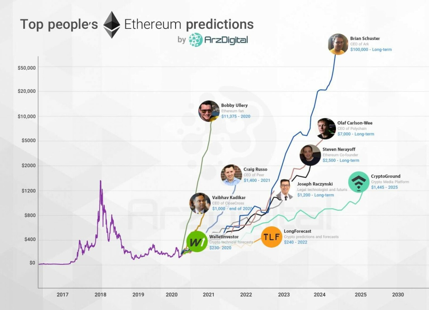Ethereum Price Analysis June 2022