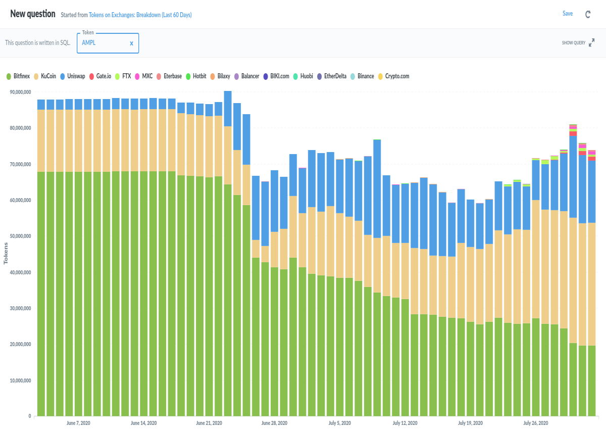 Exchange holdings over time