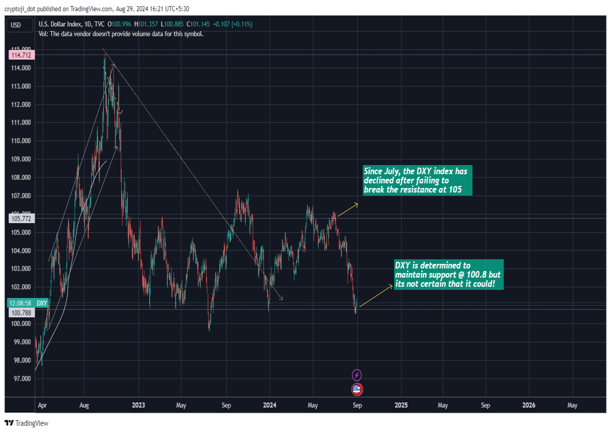 dxy finance