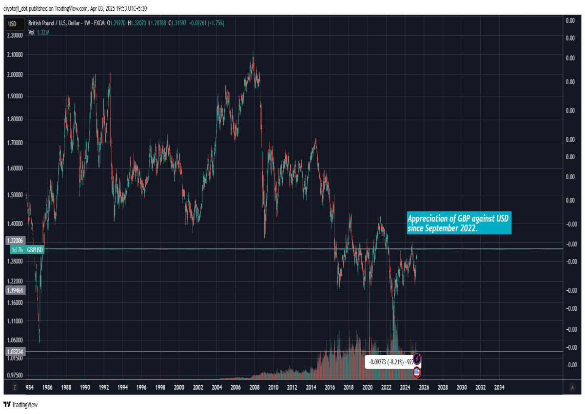 pound GBP currency finance