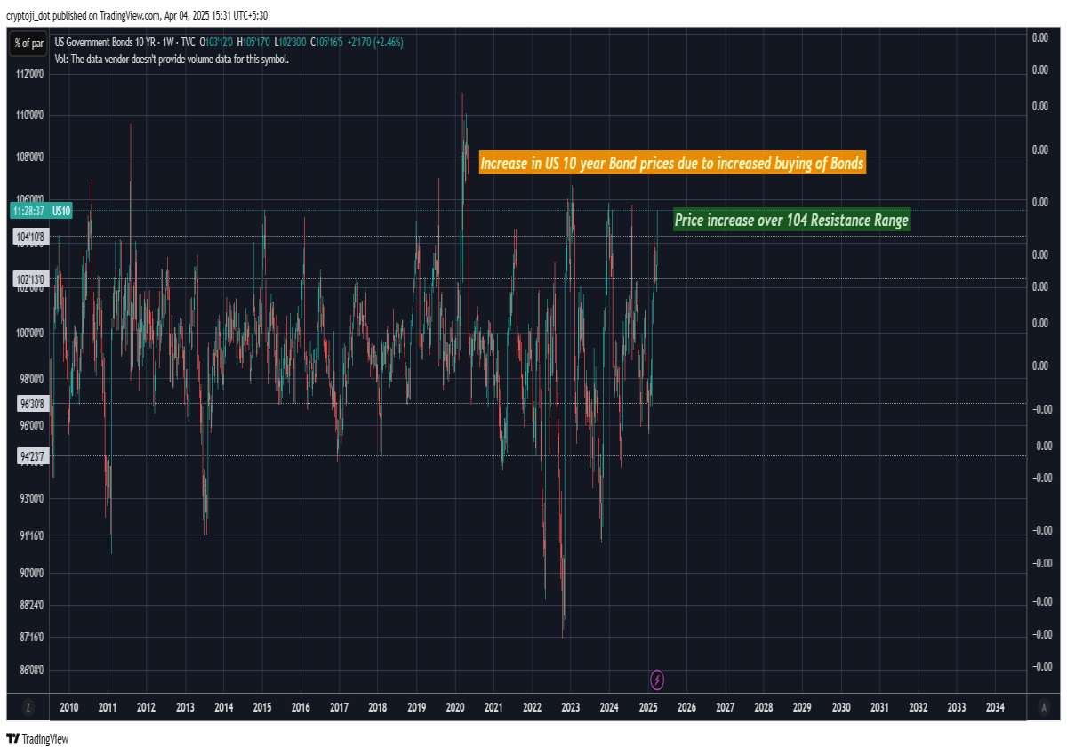 bonds treasury usd finance
