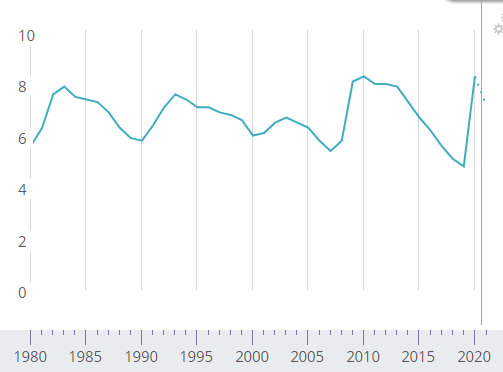 global unemployment rate