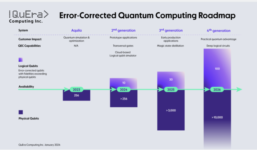 Quera-Roadmap