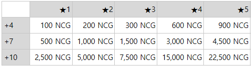 nine-chronicles-upgrade-costs