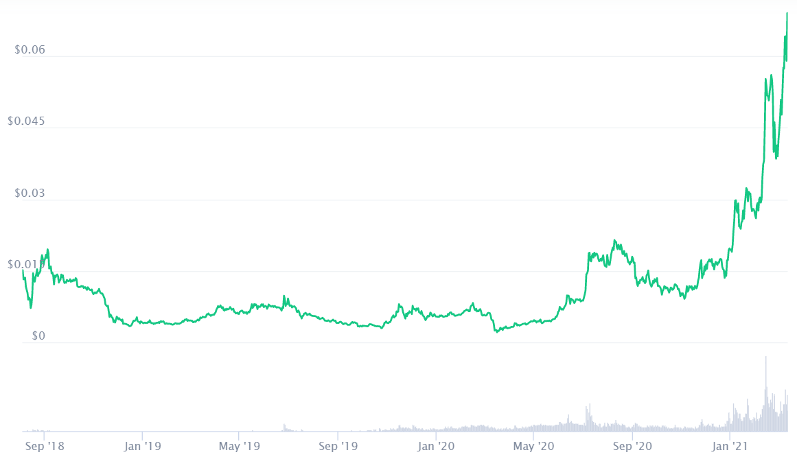 VeChain Price Prediction 2021