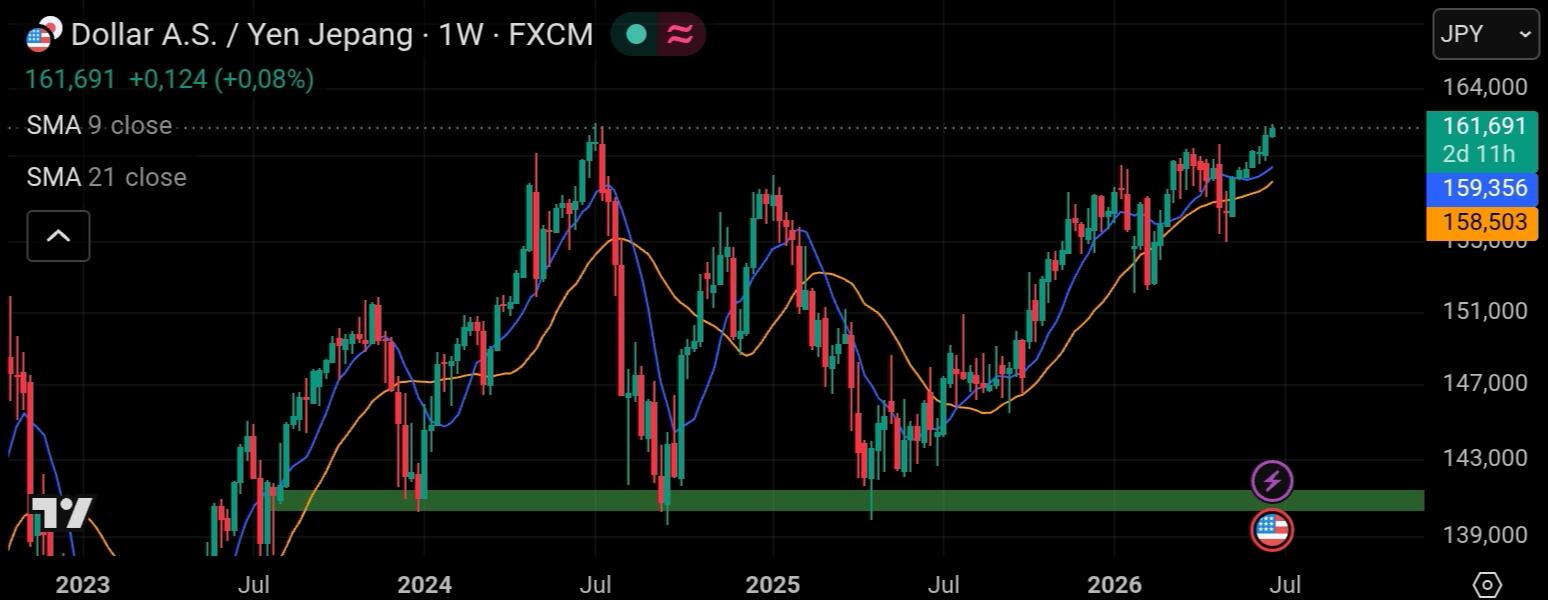 Technical tradingview 1 week