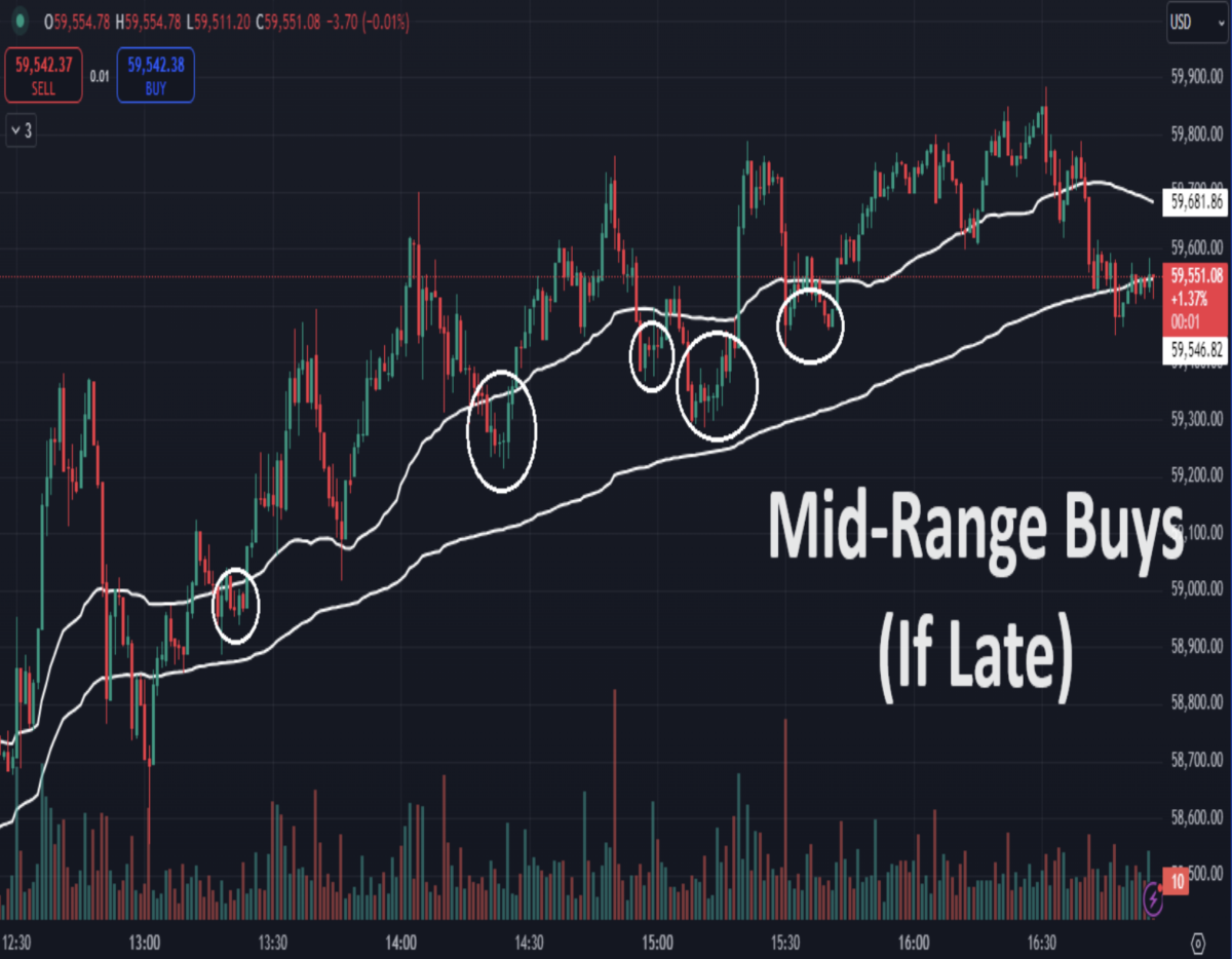 buying strategies and indicators for trading