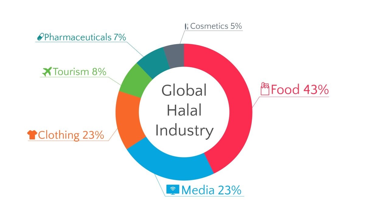 Global Halal Industry