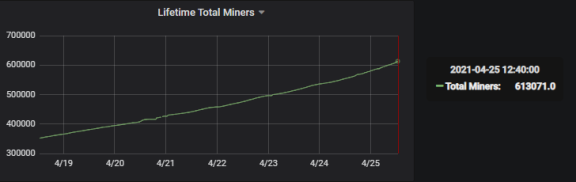 graph showing lifetime total miners